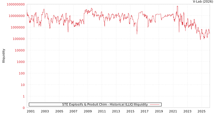 graph of STE Explosifs & Produit Chim ILLIQ-HIST