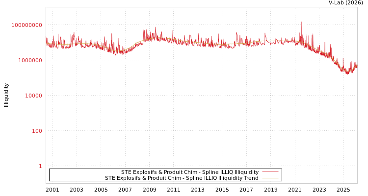 graph of STE Explosifs & Produit Chim ILLIQ-SMEM