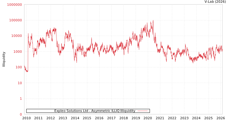 graph of Expleo Solutions Ltd ILLIQ-AMEM