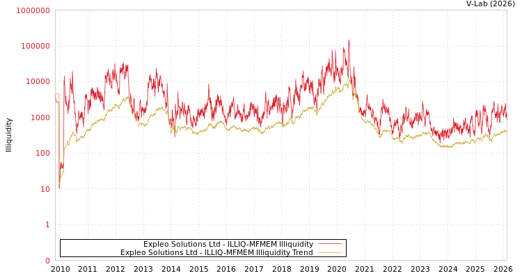 graph of Expleo Solutions Ltd ILLIQ-MFMEM