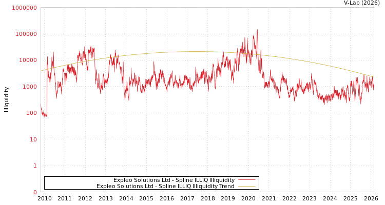 graph of Expleo Solutions Ltd ILLIQ-SMEM
