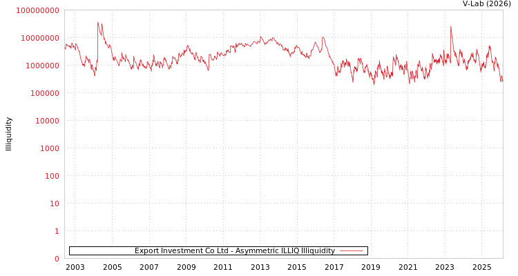 graph of Export Investment Co Ltd ILLIQ-AMEM