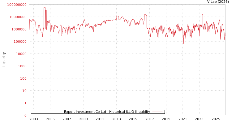graph of Export Investment Co Ltd ILLIQ-HIST