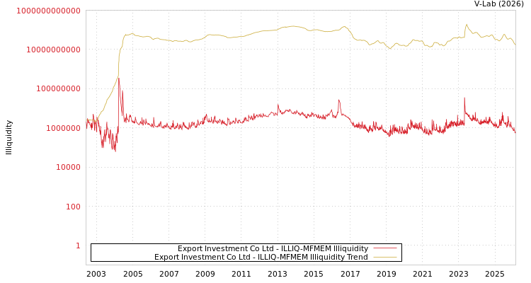 graph of Export Investment Co Ltd ILLIQ-MFMEM