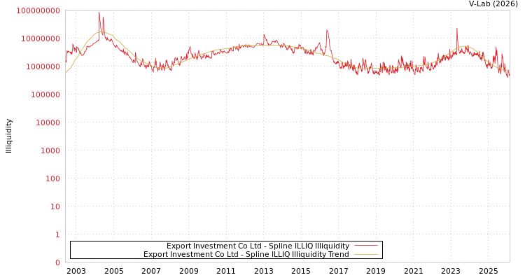 graph of Export Investment Co Ltd ILLIQ-SMEM