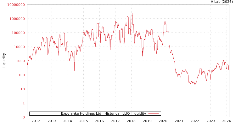 graph of Expolanka Holdings Ltd ILLIQ-HIST
