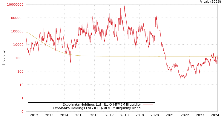 graph of Expolanka Holdings Ltd ILLIQ-MFMEM