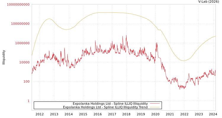 graph of Expolanka Holdings Ltd ILLIQ-SMEM