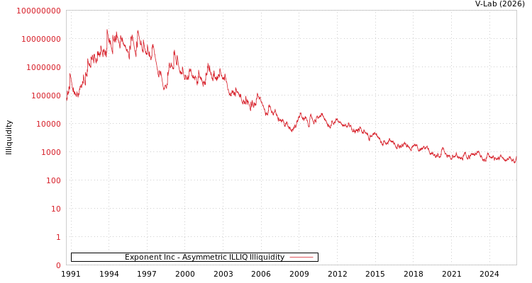 graph of Exponent Inc ILLIQ-AMEM