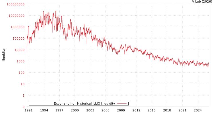 graph of Exponent Inc ILLIQ-HIST