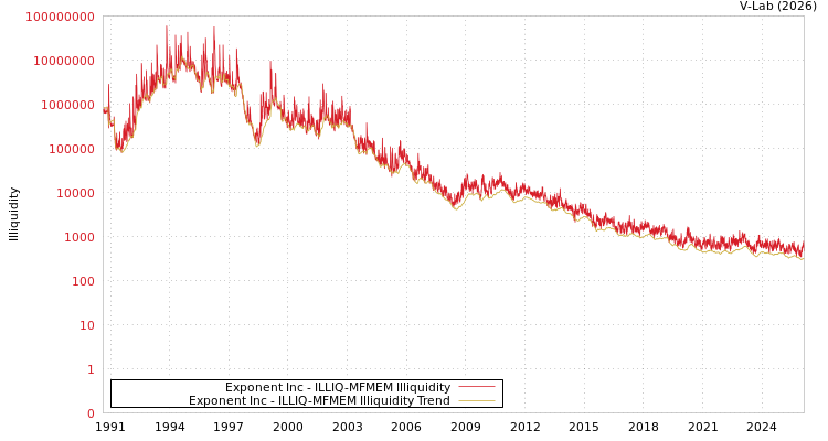 graph of Exponent Inc ILLIQ-MFMEM