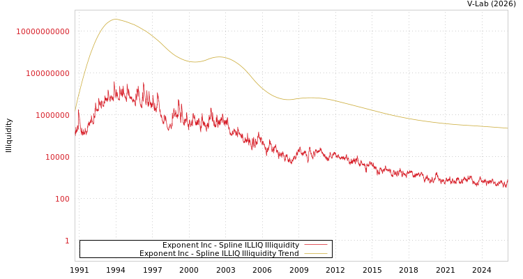 graph of Exponent Inc ILLIQ-SMEM