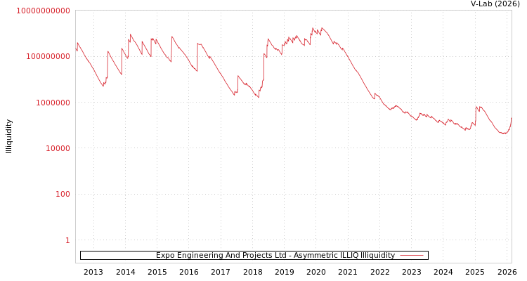 graph of Expo Engineering And Projects Ltd ILLIQ-AMEM