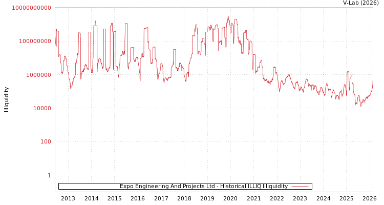 graph of Expo Engineering And Projects Ltd ILLIQ-HIST