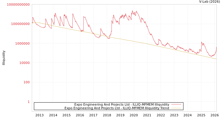 graph of Expo Engineering And Projects Ltd ILLIQ-MFMEM