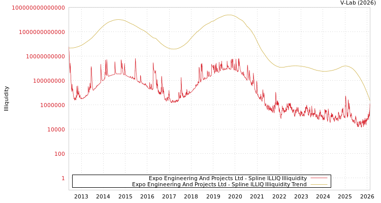 graph of Expo Engineering And Projects Ltd ILLIQ-SMEM