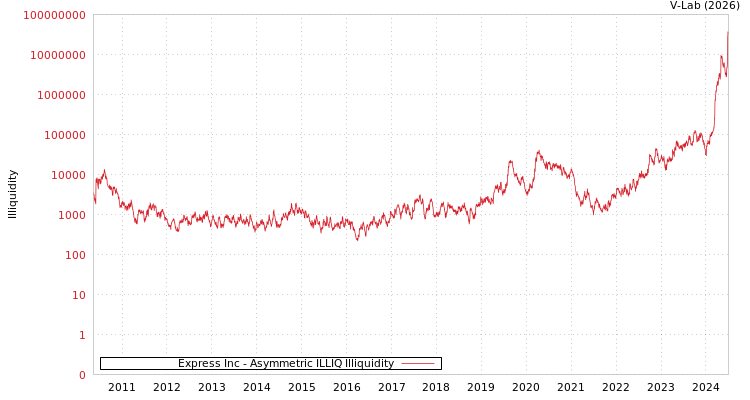 graph of Express Inc ILLIQ-AMEM