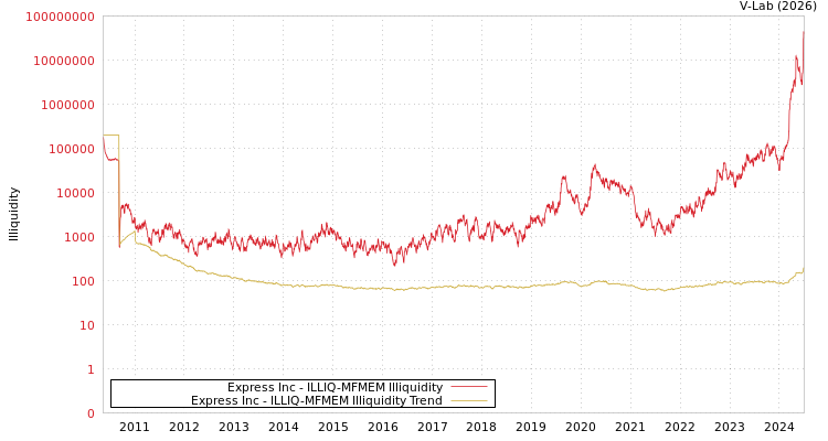graph of Express Inc ILLIQ-MFMEM