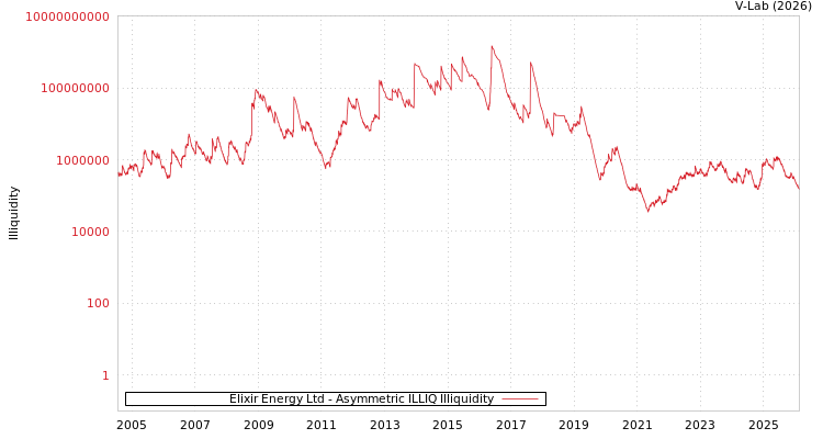 graph of Elixir Energy Ltd ILLIQ-AMEM