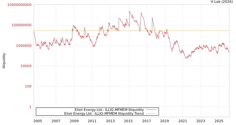 graph of Elixir Energy Ltd ILLIQ-MFMEM