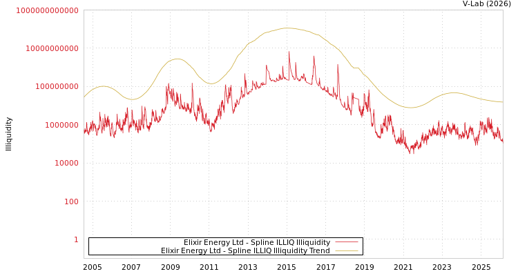 graph of Elixir Energy Ltd ILLIQ-SMEM