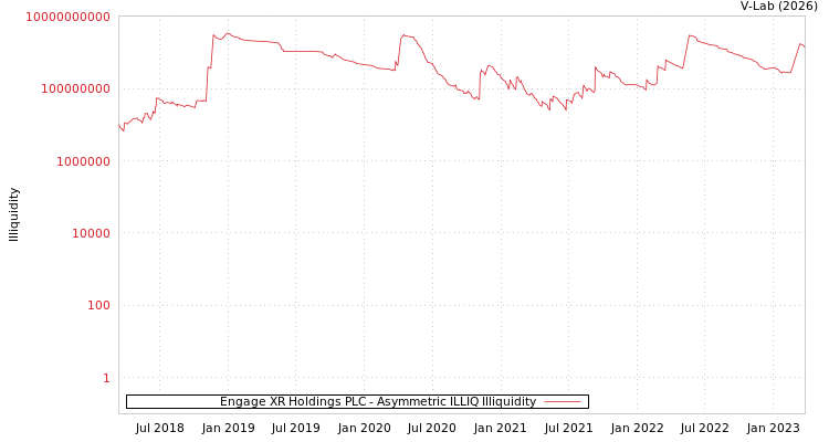 graph of Engage XR Holdings PLC ILLIQ-AMEM