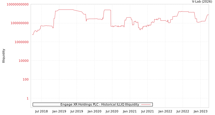 graph of Engage XR Holdings PLC ILLIQ-HIST