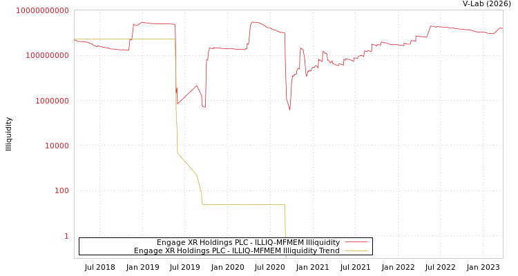 graph of Engage XR Holdings PLC ILLIQ-MFMEM