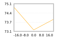 Impact of return on liquidity tomorrow