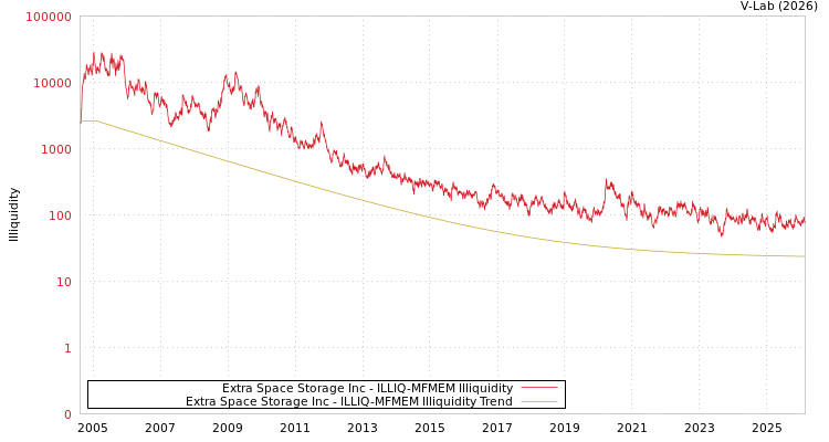graph of Extra Space Storage Inc ILLIQ-MFMEM