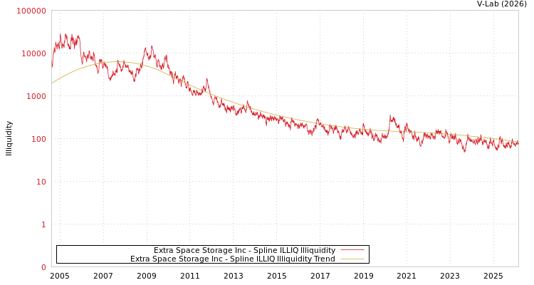 graph of Extra Space Storage Inc ILLIQ-SMEM