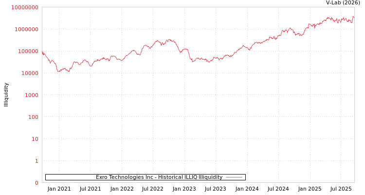 graph of Exro Technologies Inc ILLIQ-HIST
