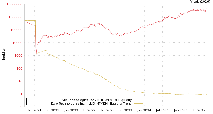 graph of Exro Technologies Inc ILLIQ-MFMEM