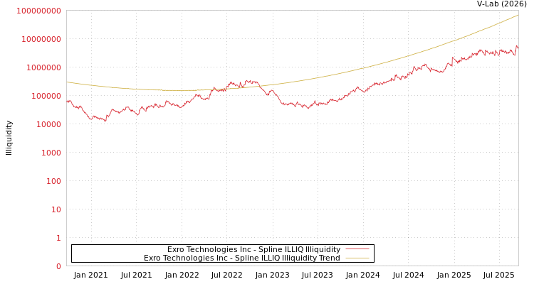 graph of Exro Technologies Inc ILLIQ-SMEM