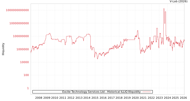 graph of Excite Technology Services Ltd ILLIQ-HIST