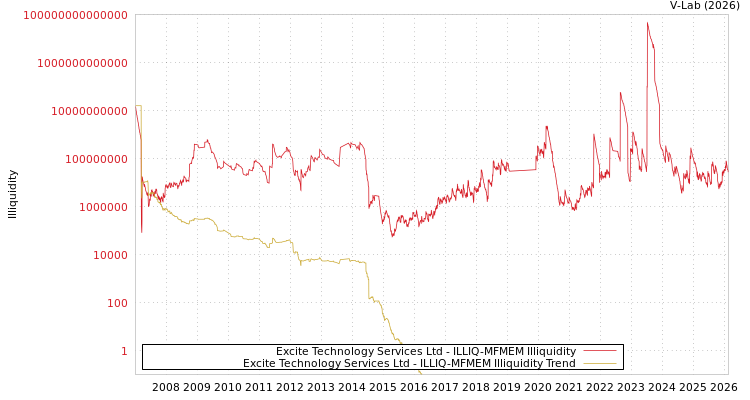 graph of Excite Technology Services Ltd ILLIQ-MFMEM