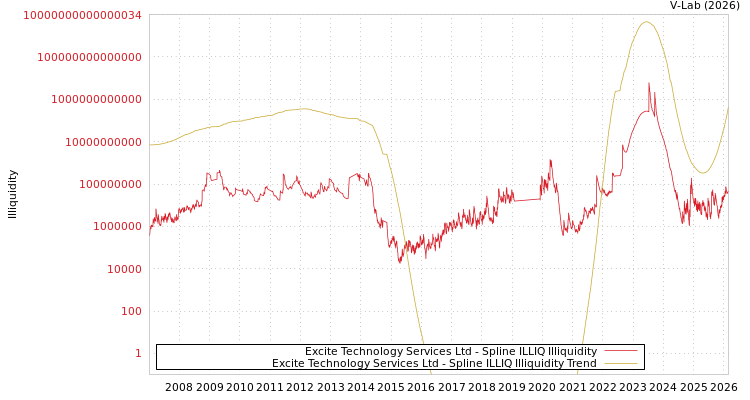 graph of Excite Technology Services Ltd ILLIQ-SMEM