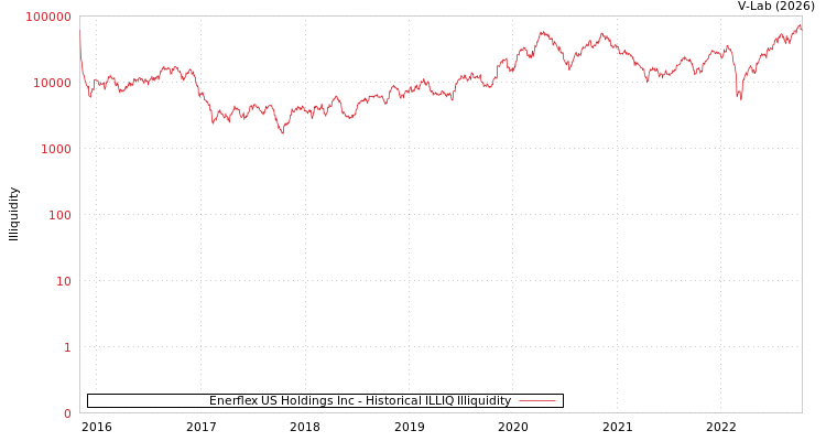 graph of Enerflex US Holdings Inc ILLIQ-HIST