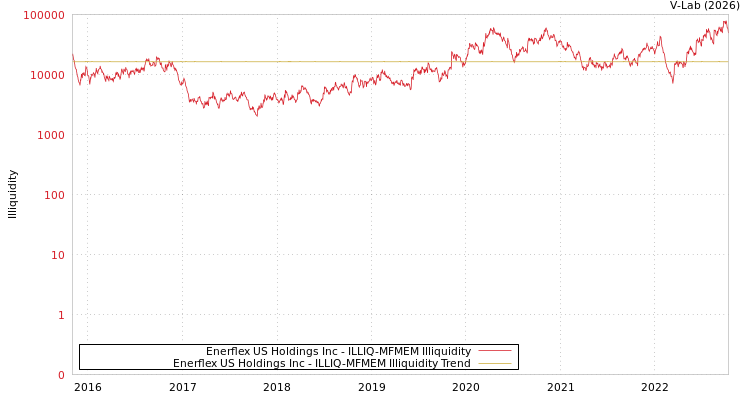 graph of Enerflex US Holdings Inc ILLIQ-MFMEM
