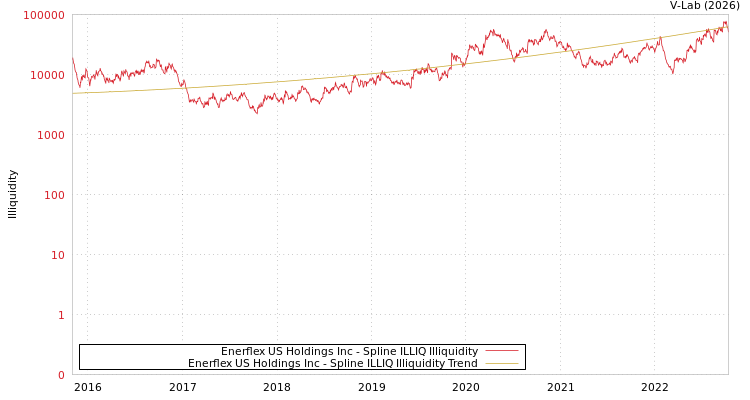 graph of Enerflex US Holdings Inc ILLIQ-SMEM