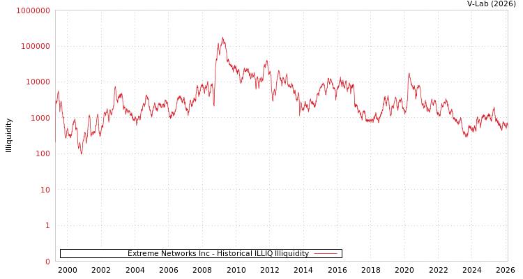 graph of Extreme Networks Inc ILLIQ-HIST