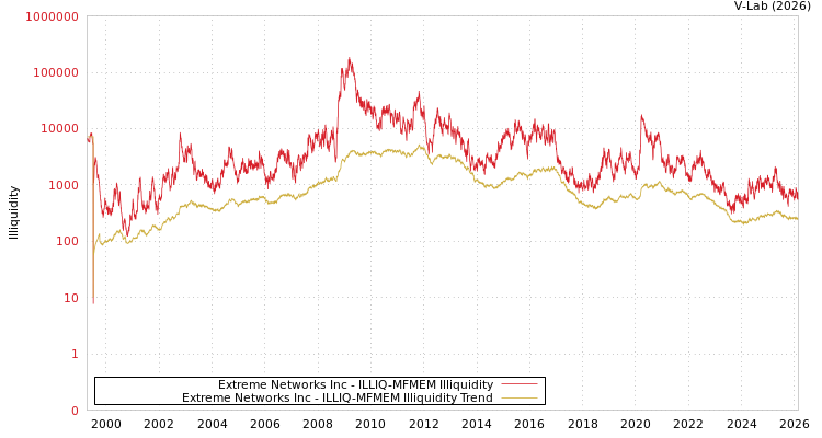 graph of Extreme Networks Inc ILLIQ-MFMEM