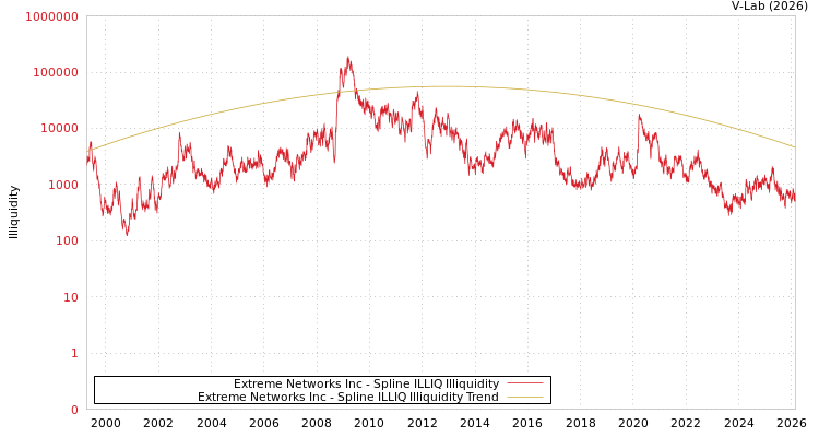 graph of Extreme Networks Inc ILLIQ-SMEM
