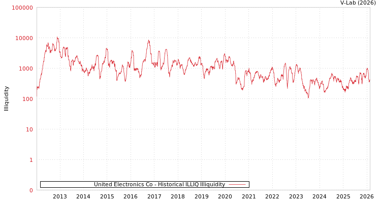 graph of United Electronics Co ILLIQ-HIST