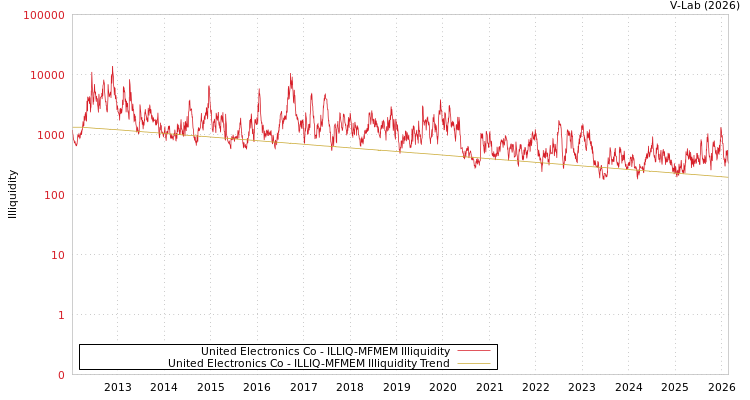 graph of United Electronics Co ILLIQ-MFMEM
