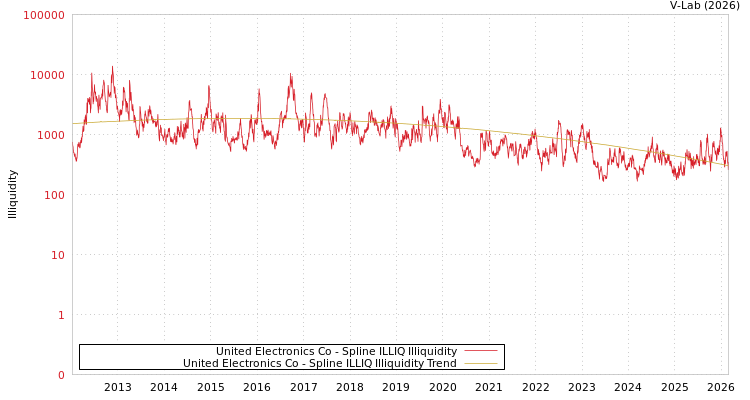 graph of United Electronics Co ILLIQ-SMEM