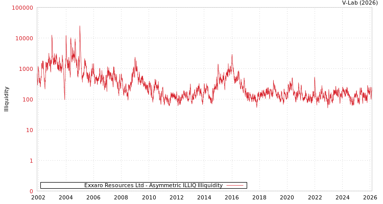 graph of Exxaro Resources Ltd ILLIQ-AMEM