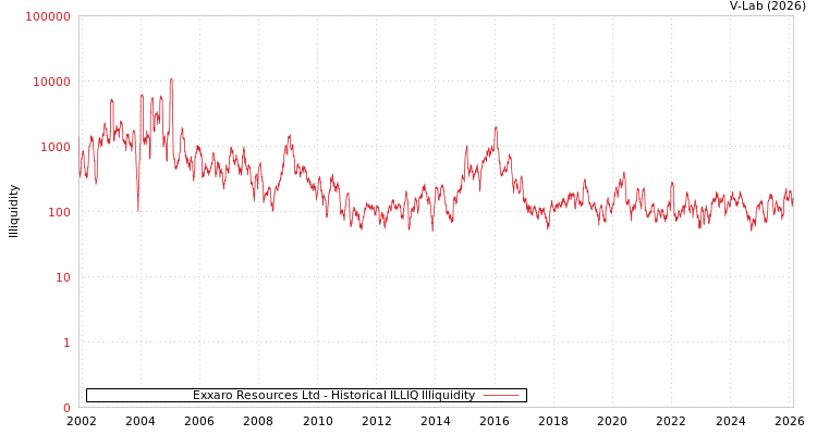 graph of Exxaro Resources Ltd ILLIQ-HIST