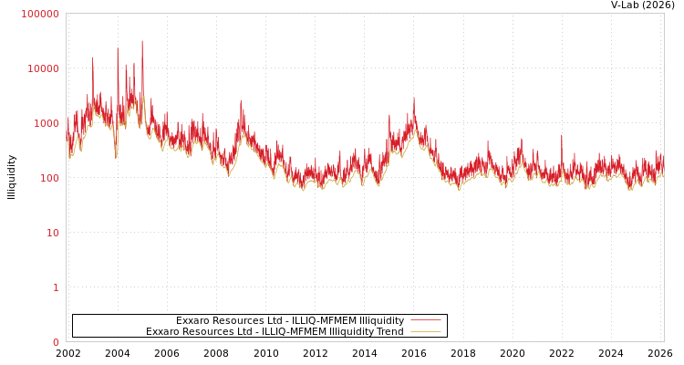 graph of Exxaro Resources Ltd ILLIQ-MFMEM