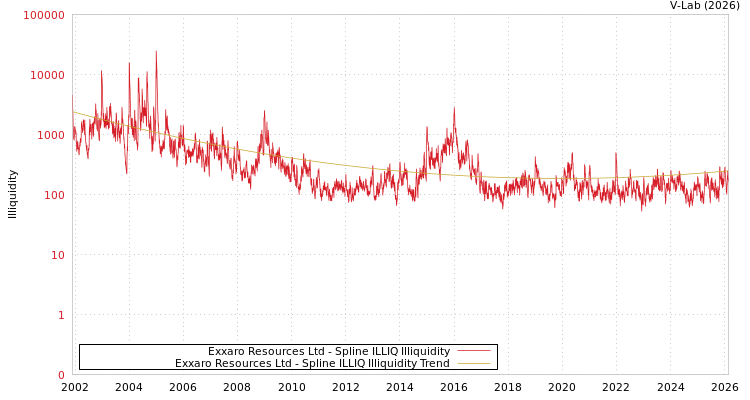 graph of Exxaro Resources Ltd ILLIQ-SMEM